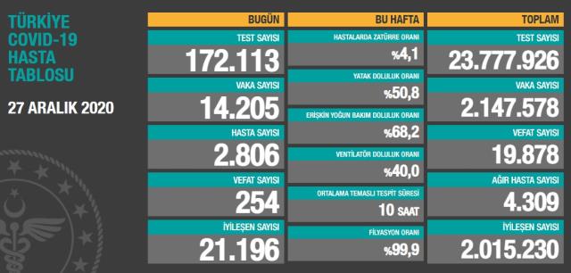 Son Dakika: Türkiye'de 27 Aralık günü koronavirüs nedeniyle 254 kişi vefat etti, 14 bin 205 yeni vaka tespit edildi Son Dakika: Türkiye'de 27 Aralık günü koronavirüs nedeniyle 254 kişi vefat etti, 14 bin 205 yeni vaka tespit edildi