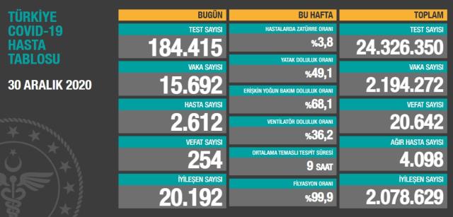 Son Dakika: Türkiye'de 30 Aralık günü koronavirüs nedeniyle 254 kişi vefat etti, 15 bin 692 yeni vaka tespit edildi Son Dakika: Türkiye'de 30 Aralık günü koronavirüs nedeniyle 254 kişi vefat etti, 15 bin 692 yeni vaka tespit edildi