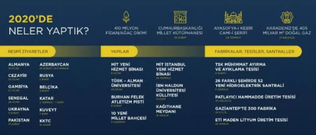 Cumhurbaşkanı Erdoğan'dan yeni yıl paylaşımı! 2020'de yapılan tüm hizmetler tek tek yazıldı