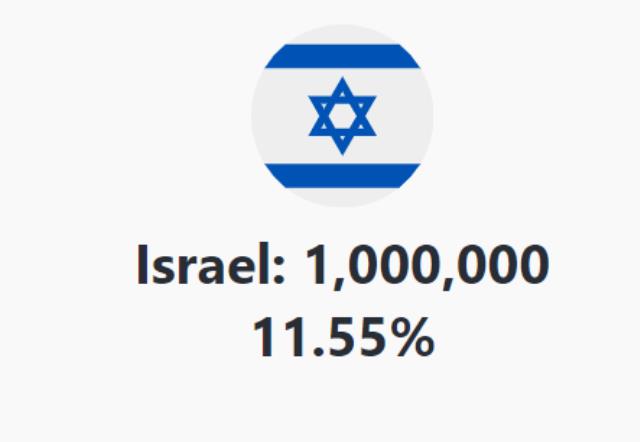 Dünya üzerinde 9 milyon 946 bin kişi koronavirüs aşısı yaptırdı