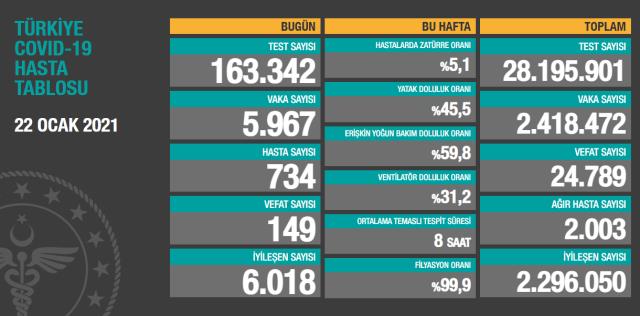 Son Dakika: Türkiye'de 22 Ocak günü koronavirüs nedeniyle 149 kişi vefat etti, 5 bin 967 yeni vaka tespit edildi Son Dakika: Türkiye'de 22 Ocak günü koronavirüs nedeniyle 149 kişi vefat etti, 5 bin 967 yeni vaka tespit edildi