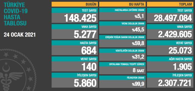 Son Dakika: Türkiye'de 24 Ocak günü koronavirüs nedeniyle 140 kişi vefat etti, 5 bin 277 yeni vaka tespit edildi Son Dakika: Türkiye'de 24 Ocak günü koronavirüs nedeniyle 140 kişi vefat etti, 5 bin 277 yeni vaka tespit edildi