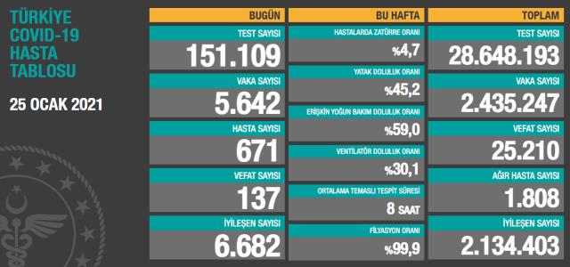 Son Dakika: Türkiye'de 25 Ocak günü koronavirüs nedeniyle 137 kişi vefat etti, 5 bin 642 yeni vaka tespit edildi