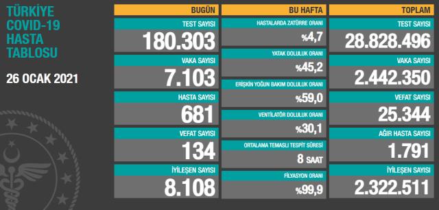 Son Dakika: Türkiye'de 26 Ocak günü koronavirüs nedeniyle 134 kişi vefat etti, 7 bin 103 yeni vaka tespit edildi
