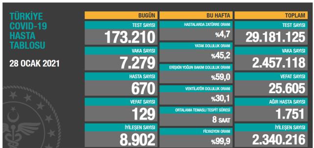 Son Dakika: Türkiye'de 28 Ocak günü koronavirüs nedeniyle 129 kişi vefat etti, 7 bin 279 yeni vaka tespit edildi