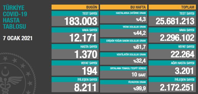 Son Dakika: Türkiye'de 7 Ocak günü koronavirüs nedeniyle 194 kişi vefat etti, 12 bin 171 yeni vaka tespit edildi