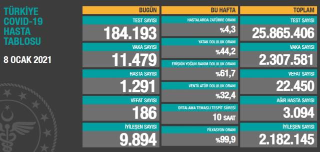 Son Dakika: Türkiye'de 8 Ocak günü koronavirüs nedeniyle 186 kişi vefat etti, 11 bin 479 yeni vaka tespit edildi Son Dakika: Türkiye'de 8 Ocak günü koronavirüs nedeniyle 186 kişi vefat etti, 11 bin 479 yeni vaka tespit edildi