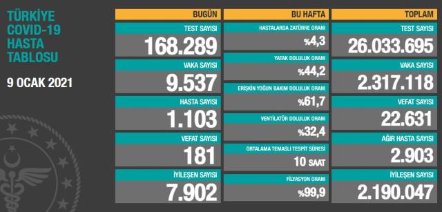 Son Dakika: Türkiye'de 9 Ocak günü koronavirüs nedeniyle 181 kişi vefat etti, 9 bin 537 yeni vaka tespit edildi Son Dakika: Türkiye'de 9 Ocak günü koronavirüs nedeniyle 181 kişi vefat etti, 9 bin 537 yeni vaka tespit edildi