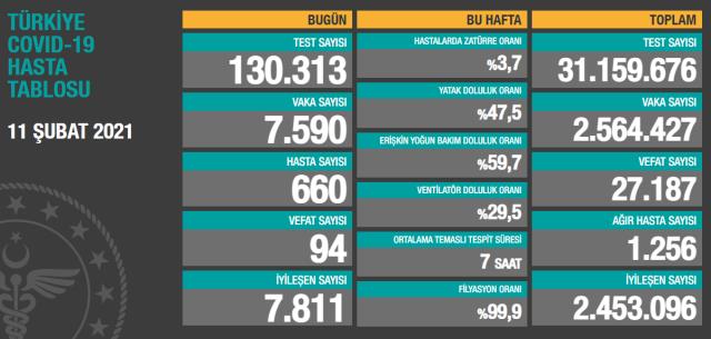 Son Dakika: Türkiye'de 11 Şubat günü koronavirüs nedeniyle 94 kişi vefat etti, 7 bin 590 yeni vaka tespit edildi