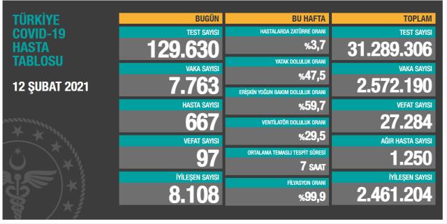 Son Dakika: Türkiye'de 12 Şubat günü koronavirüs nedeniyle 97 kişi vefat etti, 7 bin 763 yeni vaka tespit edildi