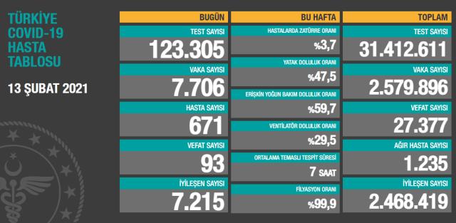 Son Dakika: Türkiye'de 13 Şubat günü koronavirüs nedeniyle 93 kişi vefat etti, 7 bin 706 yeni vaka tespit edildi