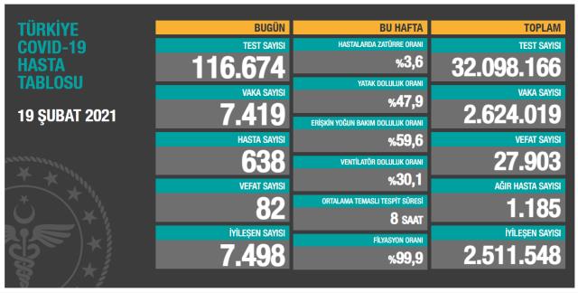 Son Dakika: Türkiye'de 19 Şubat günü koronavirüs nedeniyle 82 kişi vefat etti, 7 bin 419 yeni vaka tespit edildi Son Dakika: Türkiye'de 19 Şubat günü koronavirüs nedeniyle 82 kişi vefat etti, 7 bin 419 yeni vaka tespit edildi