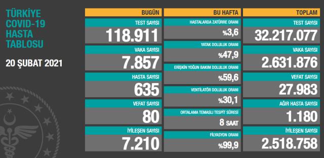 Son Dakika: Türkiye'de 20 Şubat günü koronavirüs nedeniyle 80 kişi vefat etti, 7 bin 857 yeni vaka tespit edildi Son Dakika: Türkiye'de 20 Şubat günü koronavirüs nedeniyle 80 kişi vefat etti, 7 bin 857 yeni vaka tespit edildi
