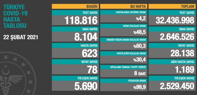Son Dakika: Türkiye'de 22 Şubat günü koronavirüs nedeniyle 78 kişi vefat etti, 8 bin 104 yeni vaka tespit edildi Son Dakika: Türkiye'de 22 Şubat günü koronavirüs nedeniyle 78 kişi vefat etti, 8 bin 104 yeni vaka tespit edildi