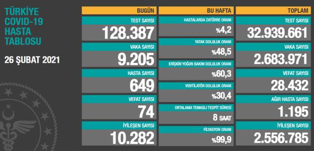 Son Dakika: Türkiye'de 26 Şubat günü koronavirüs nedeniyle 74 kişi vefat etti, 9 bin 205 yeni vaka tespit edildi