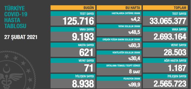 Son Dakika: Türkiye'de 27 Şubat günü koronavirüs nedeniyle 71 kişi vefat etti, 9 bin 193 yeni vaka tespit edildi