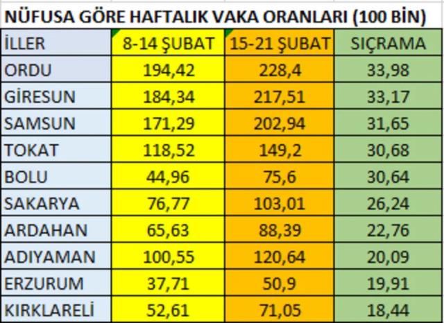 Karadeniz'de vaka sayısı patlayan 10 ilde alarm durumuna geçildi! Uzmanlar 15 gün sokağa çıkma yasağı öneriyor
