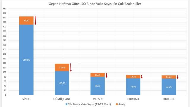 Son Dakika! Son hafta 100 bin nüfusta vaka görülme oranı en çok artan ve azalan 5 il belli oldu