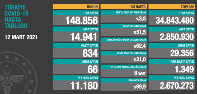 Son Dakika: Türkiye'de 12 Mart günü koronavirüs nedeniyle 66 kişi vefat etti, 14 bin 941 yeni vaka tespit edildi