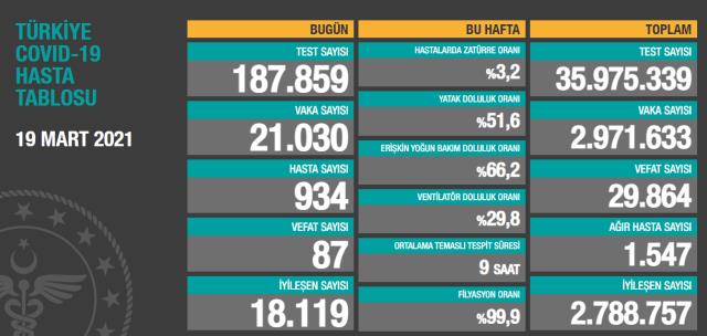 Son Dakika: Türkiye'de 19 Mart günü koronavirüs nedeniyle 87 kişi vefat etti, 21 bin 30 yeni vaka tespit edildi