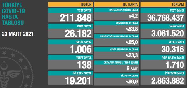 Son Dakika: Türkiye'de 23 Mart günü koronavirüs nedeniyle 138 kişi vefat etti, 26 bin 182 yeni vaka tespit edildi