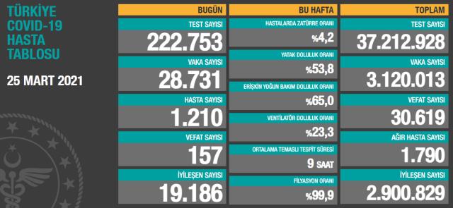 Son Dakika: Türkiye'de 25 Mart günü koronavirüs nedeniyle 157 kişi vefat etti, 28 bin 731 yeni vaka tespit edildi