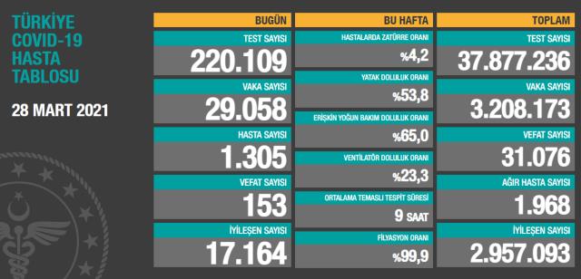 Son Dakika: Türkiye'de 28 Mart günü koronavirüs nedeniyle 153 kişi vefat etti, 29 bin 58 yeni vaka tespit edildi
