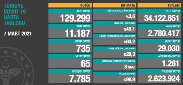 Son Dakika: Türkiye'de 7 Mart günü koronavirüs nedeniyle 65 kişi vefat etti, 11 bin 187 yeni vaka tespit edildi