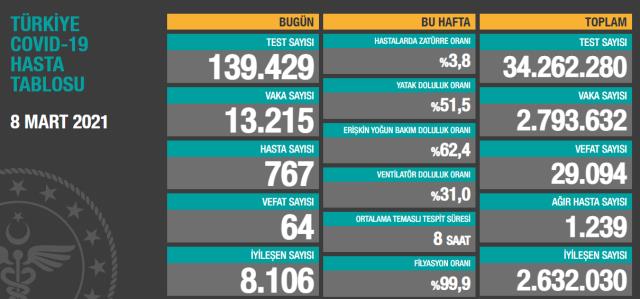 Son Dakika: Türkiye'de 8 Mart günü koronavirüs nedeniyle 64 kişi vefat etti, 13 bin 215 yeni vaka tespit edildi