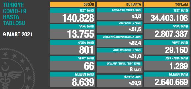Son Dakika: Türkiye'de 9 Mart günü koronavirüs nedeniyle 66 kişi vefat etti, 13 bin 755 yeni vaka tespit edildi