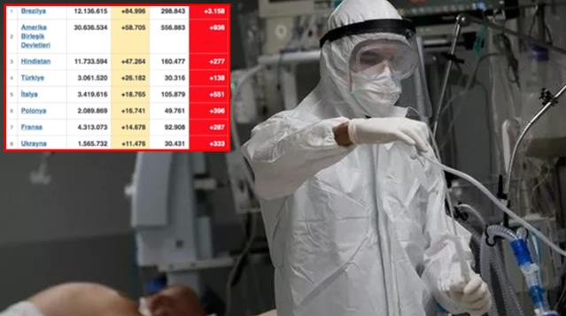 Türkiye'de koronavirüs vaka sayıları patladı, dünya sıralaması altüst oldu! 4. sıraya kadar yükseldik