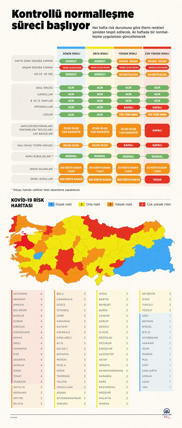 Üç büyükşehir, koronavirüsle mücadelede 'Kontrollü Normalleşme' dönemine belirlenen tedbirlerle geçecek Üç büyükşehir, koronavirüsle mücadelede 'Kontrollü Normalleşme' dönemine belirlenen tedbirlerle geçecek