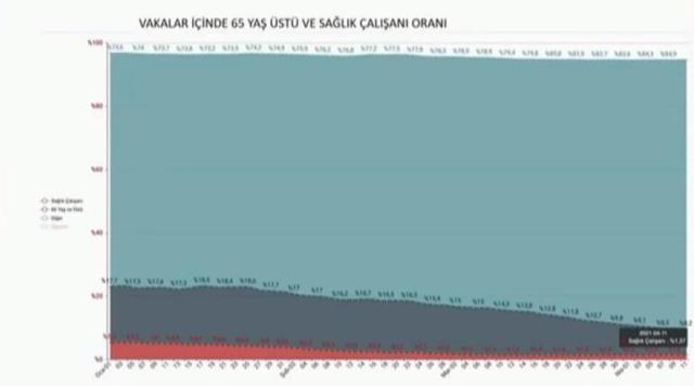 Bakan Koca, aşıların etkisini tablolarla anlattı! Vakalar içinde sağlıklılar ve 65 üstü düşüşte