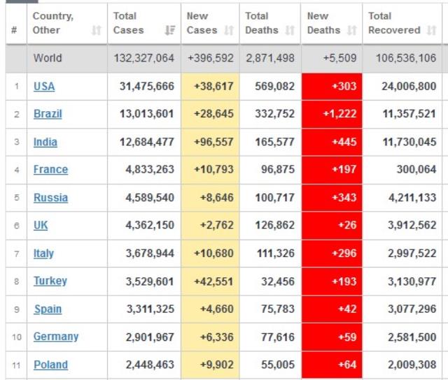 Türkiye'de koronavirüs vaka sayıları rekor kırdı, dünya sıralaması altüst oldu! 2. sıraya kadar yükseldik
