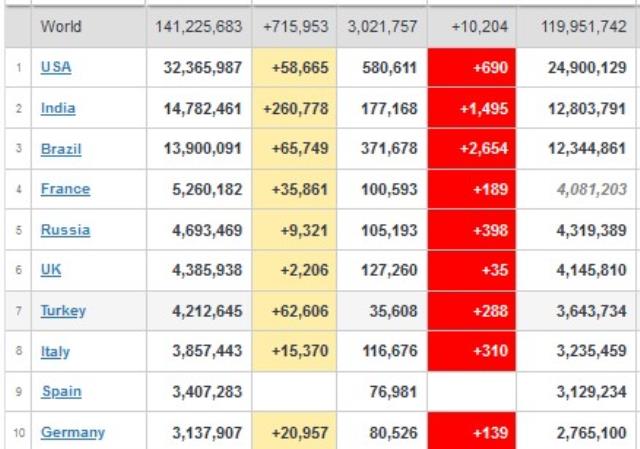 Koronavirüs vaka sayısında rekor kıran ülkemiz dünya sıralamasında ABD'yi geçti