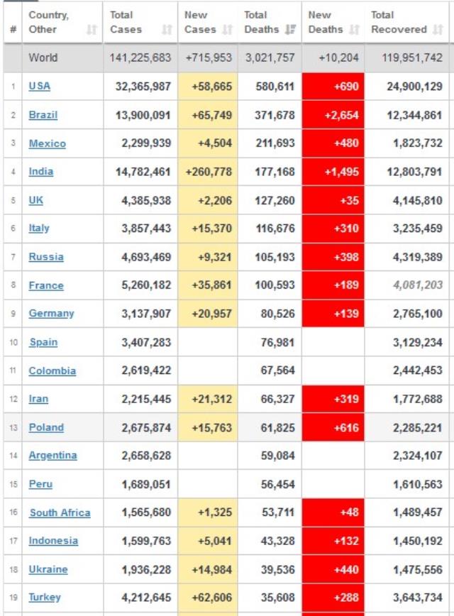Koronavirüs vaka sayısında rekor kıran ülkemiz dünya sıralamasında ABD'yi geçti