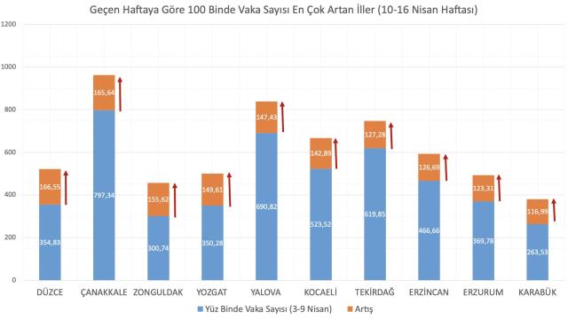 Son Dakika! Haftalık vaka sayısı en çok artan illerimiz Düzce, Çanakkale, Zonguldak, Yozgat ve Yalova oldu