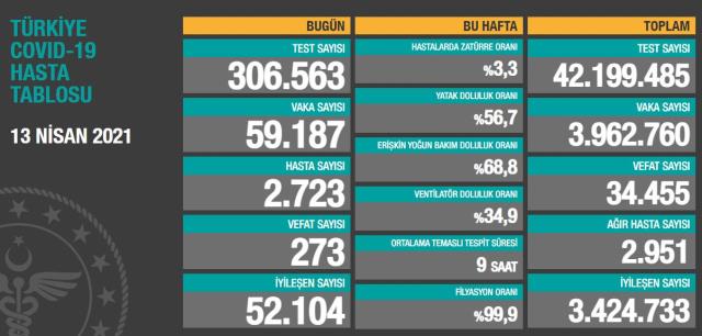 Son Dakika: Türkiye'de 13 Nisan günü koronavirüs nedeniyle 273 kişi vefat etti, 59 bin 187 yeni vaka tespit edildi
