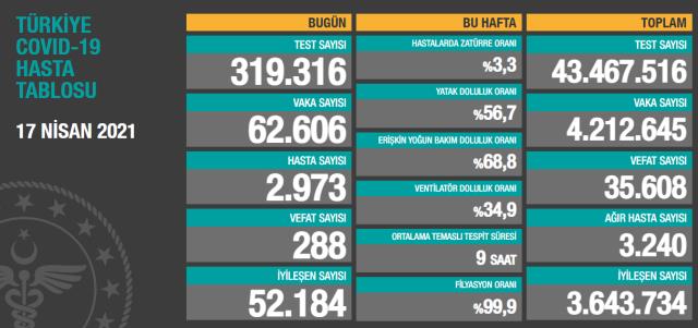 Son Dakika: Türkiye'de 17 Nisan günü koronavirüs nedeniyle 288 kişi vefat etti, 62 bin 606 yeni vaka tespit edildi
