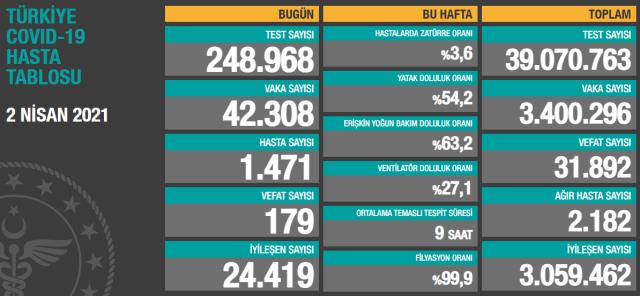 Son Dakika: Türkiye'de 2 Nisan günü koronavirüs nedeniyle 179 kişi vefat etti, 42 bin 308 yeni vaka tespit edildi