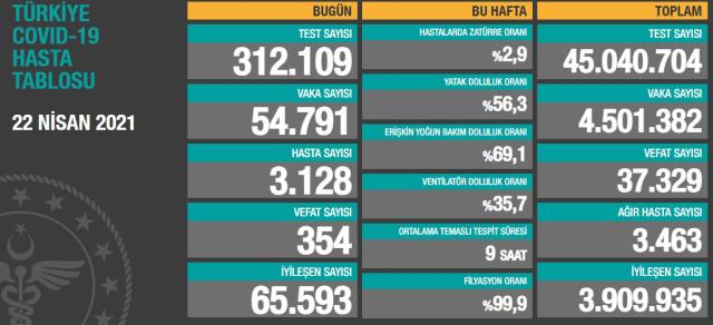 Son Dakika: Türkiye'de 22 Nisan günü koronavirüs nedeniyle 354 kişi vefat etti, 54 bin 791 yeni vaka tespit edildi Son Dakika: Türkiye'de 22 Nisan günü koronavirüs nedeniyle 354 kişi vefat etti, 54 bin 791 yeni vaka tespit edildi