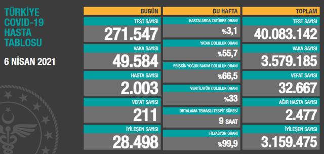 Son Dakika: Türkiye'de 6 Nisan günü koronavirüs nedeniyle 211 kişi vefat etti, 49 bin 584 yeni vaka tespit edildi Son Dakika: Türkiye'de 6 Nisan günü koronavirüs nedeniyle 211 kişi vefat etti, 49 bin 584 yeni vaka tespit edildi