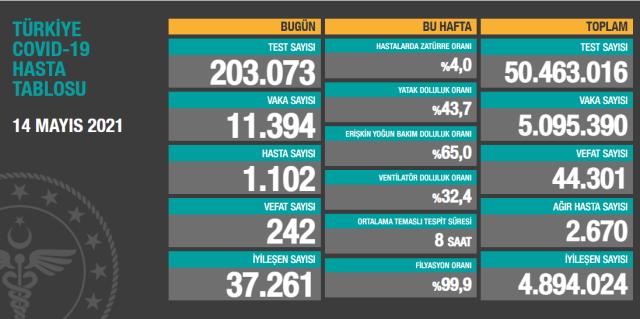Son Dakika: Türkiye'de 14 Mayıs günü koronavirüs nedeniyle 242 kişi vefat etti, 11 bin 394 yeni vaka tespit edildi Son Dakika: Türkiye'de 14 Mayıs günü koronavirüs nedeniyle 242 kişi vefat etti, 11 bin 394 yeni vaka tespit edildi