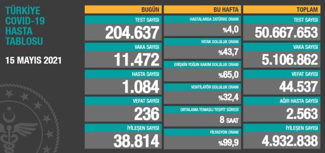 Son Dakika: Türkiye'de 15 Mayıs günü koronavirüs nedeniyle 236 kişi vefat etti, 11 bin 472 yeni vaka tespit edildi Son Dakika: Türkiye'de 15 Mayıs günü koronavirüs nedeniyle 236 kişi vefat etti, 11 bin 472 yeni vaka tespit edildi