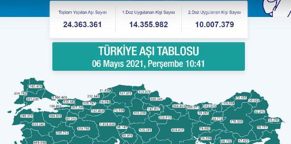 İki doz Covid-19 aşısı yaptıran sayısı 10 milyonu geçti