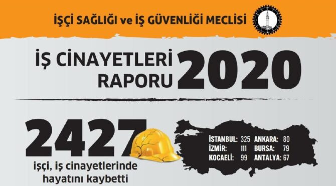 2020’de her dört saatte bir işçi hayatını kaybetti