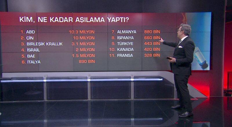Dünya aşılamada ne durumda... Hangi ülkede kaç aşı yapıldı | Video