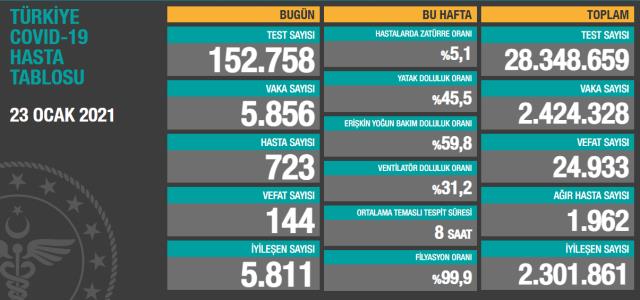 Son Dakika: Türkiye'de 23 Ocak günü koronavirüs nedeniyle 144 kişi vefat etti, 5 bin 856 yeni vaka tespit edildi