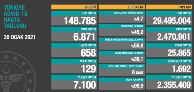 Son Dakika: Türkiye'de 30 Ocak günü koronavirüs nedeniyle 129 kişi vefat etti, 6 bin 871 yeni vaka tespit edildi
