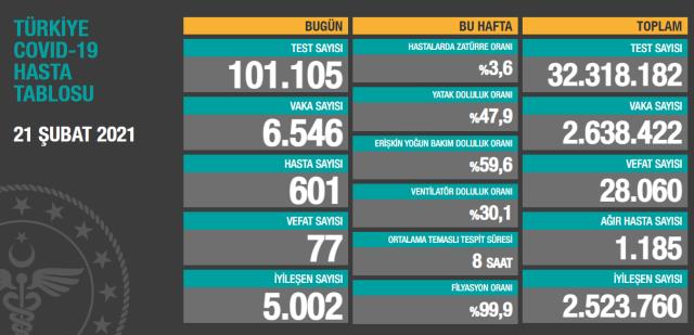Son Dakika: Türkiye'de 21 Şubat günü koronavirüs nedeniyle 77 kişi vefat etti, 6 bin 546 yeni vaka tespit edildi Son Dakika: Türkiye'de 21 Şubat günü koronavirüs nedeniyle 77 kişi vefat etti, 6 bin 546 yeni vaka tespit edildi